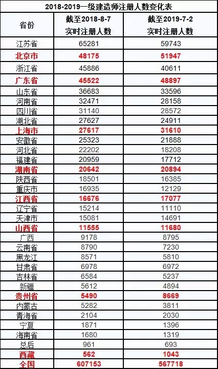 2018-2019建造师人数变化