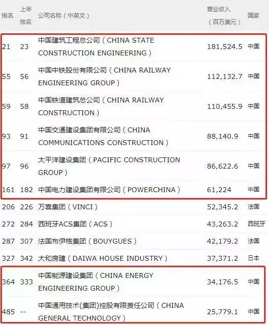 世界500强建筑企业上榜名单