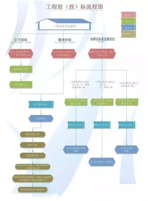 工程招标的流程