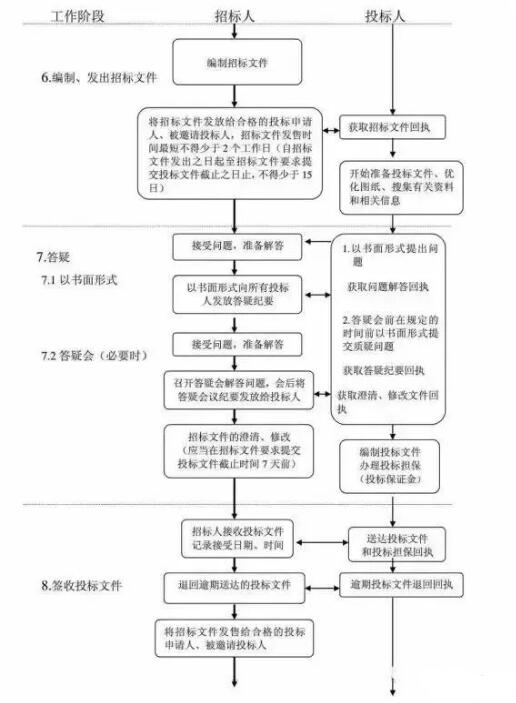 工程招标的流程