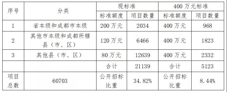 400万以下项目不用公开招标！