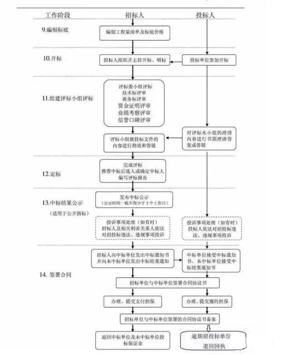工程招标的流程