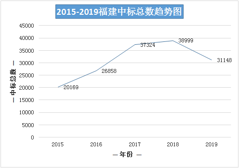 2019年度福建省中标100强企业