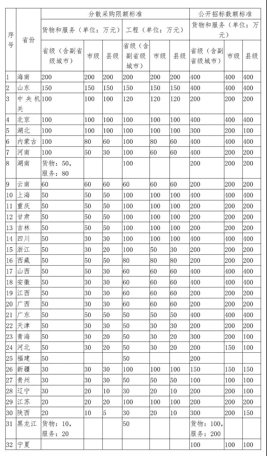 400万以下项目不用公开招标！