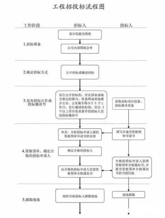 工程招标的流程